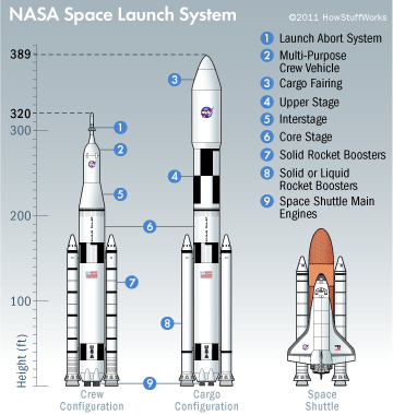 The+Space+Launch+System%2C+left%2C+and+the+Space+Shuttle%2C+right%2C+compared+to+the+fully+evolved+version+of+SLS+scheduled+to+debut+in+the+2030s.