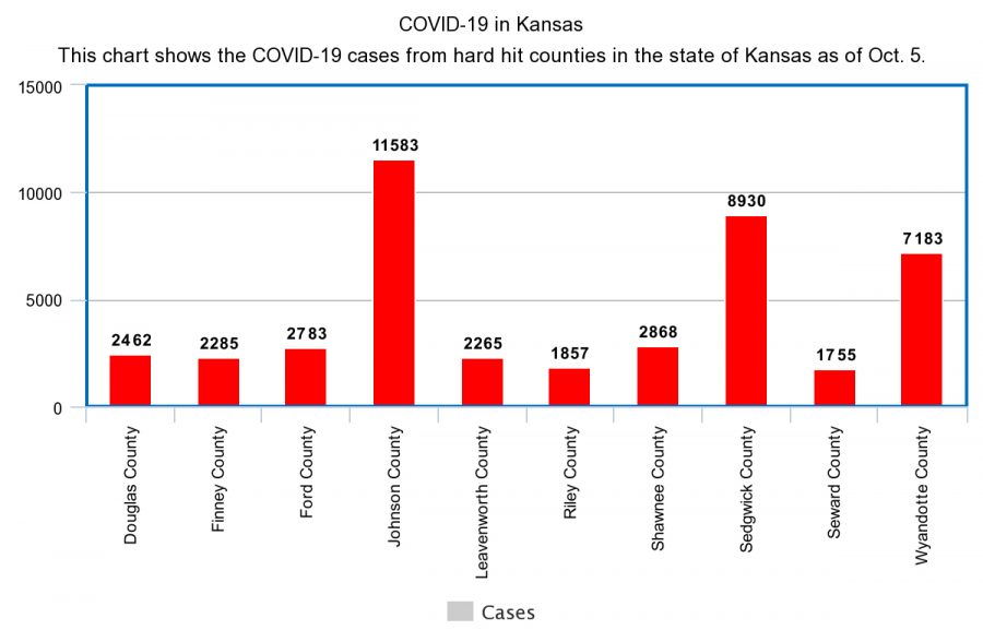COVID-19 numbers from Washburn and the state of Kansas: Updated 10/5/2020