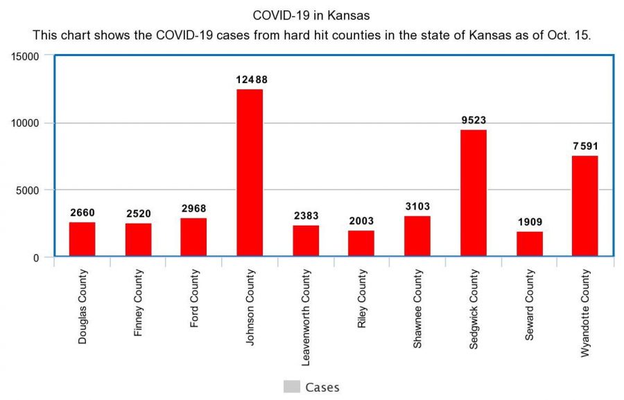 COVID-19 numbers from Washburn and the state of Kansas: Updated 10/15/2020