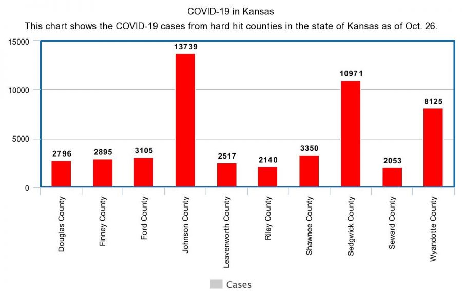 COVID-19 numbers from Washburn and the state of Kansas: Updated 10/26/2020
