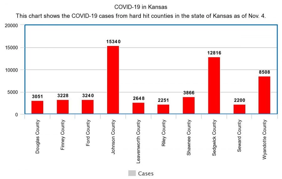 COVID-19 numbers from Washburn and the state of Kansas: Updated 11/4/2020