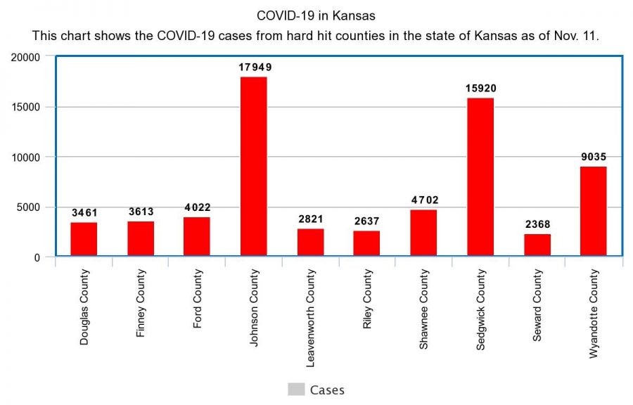 COVID-19 numbers from Washburn and the state of Kansas: Updated 11/11/2020