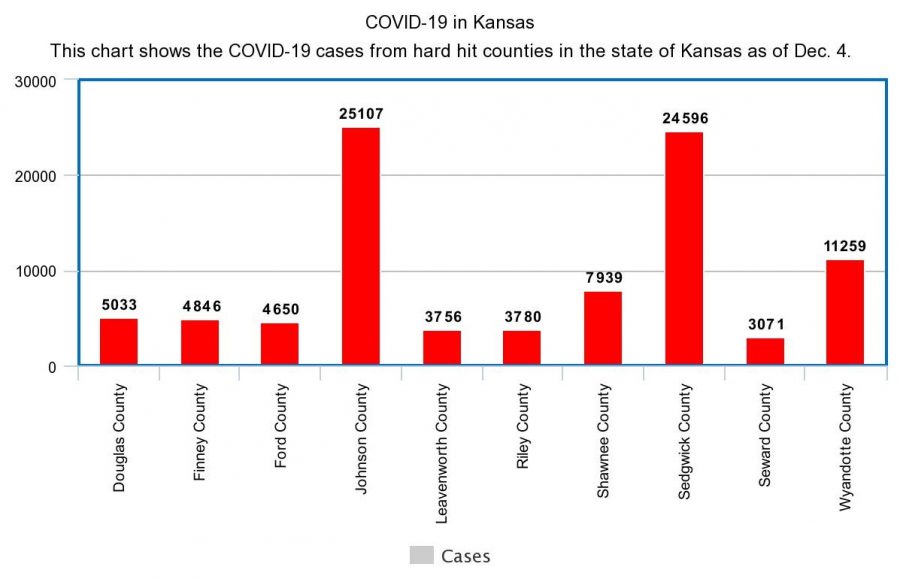 Johnson, Sedgwick, and Wyandotte Counties top 3 in COVID numbers - COVID-19 numbers from Washburn and the state of Kansas: Updated 12/04/2020 #StopTheSpread