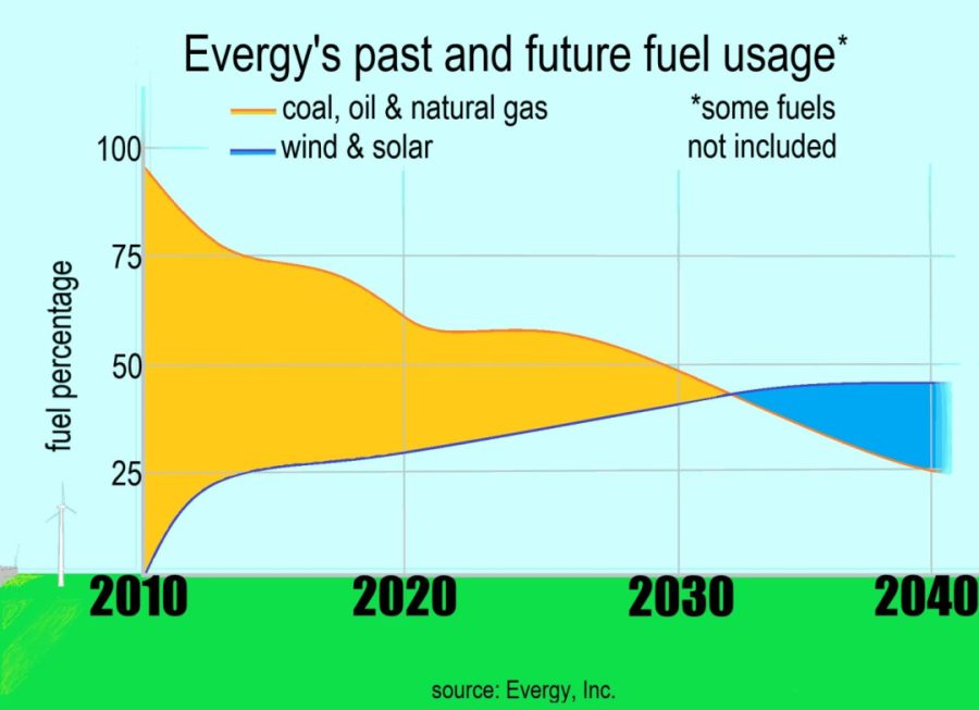 This graph shows Evergys declining use of fossil fuels since starting wind generation in 2010. Wind, specifically, is slated to be Evergys biggest source of power annually.