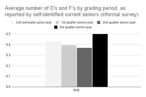 Senioritis affects both college and high school seniors. A bar graph shows the rise in average number of D’s and F’s among high school seniors of Oak Park and River Forest High School in Oak Park, Illinois.
