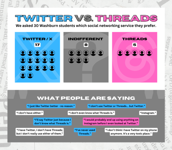 This year marks Twitter’s 17th anniversary. Twitter wins over students’ preferences by a landslide when compared to Threads. 