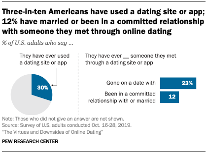According to Pew Research Center, 30% of Americans have used a dating app, while only 12% have found their significant other through a dating app. This graphic can be found in the article “The Virtues and Downsides of Online Dating (Anderson, Vogels and Turner, 2020).