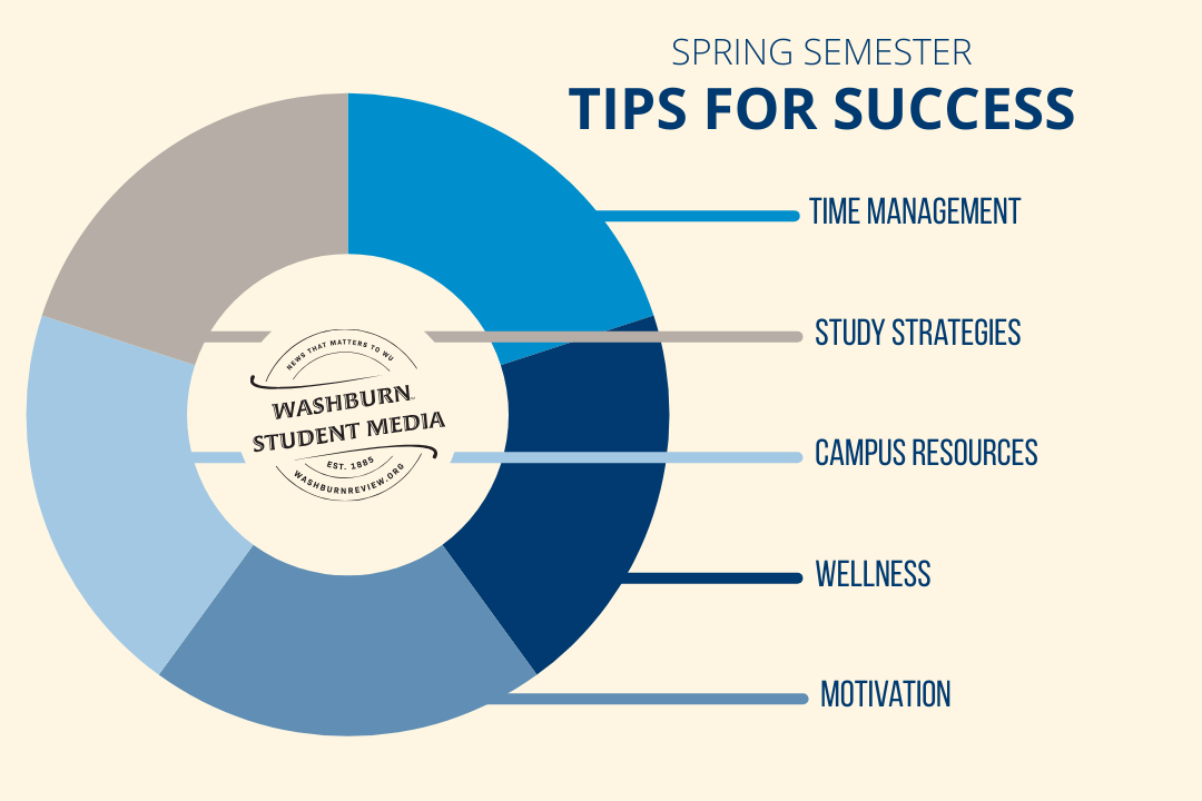 Professors give advice on how to succeed this semester. In previous semesters, they observed students struggling to manage time, use campus resources, practice self care and keep motivated.
