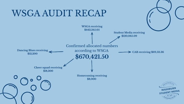 The WSGA annual audit offers students and faculty a look into what organizations are spending their budgets on. The audit didn’t begin until after 8:30 p.m. (graphic credit: Stuti Khadka)